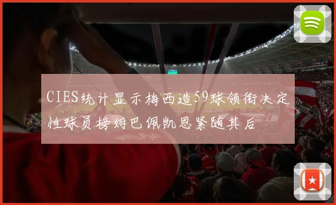 CIES统计显示梅西造59球领衔决定性球员榜姆巴佩凯恩紧随其后